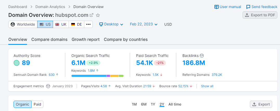 Semrush organic search report for HubSpot.