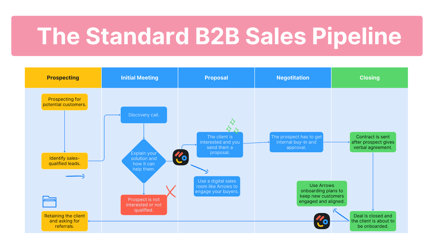 arrows b2b sales pipeline
