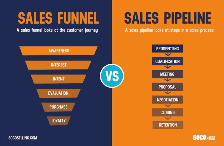 sales funnel vs. sales pipeline