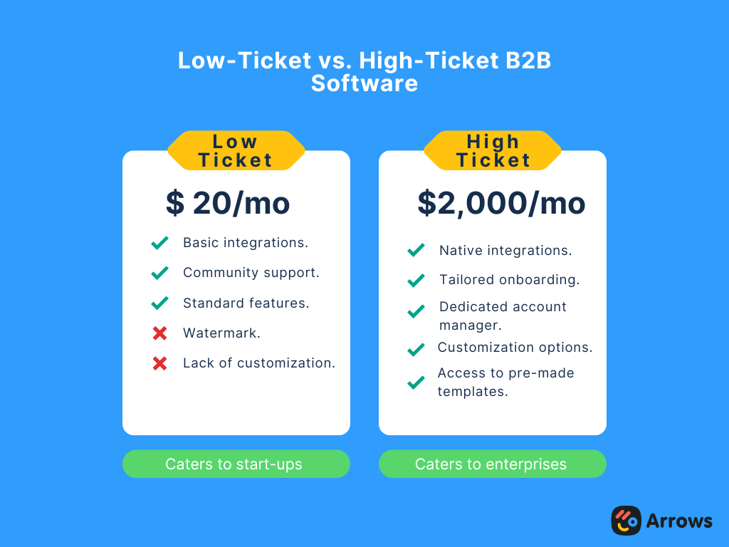 high ticket vs low ticket sales