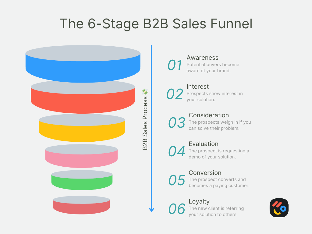 6-stage b2b sales funnel