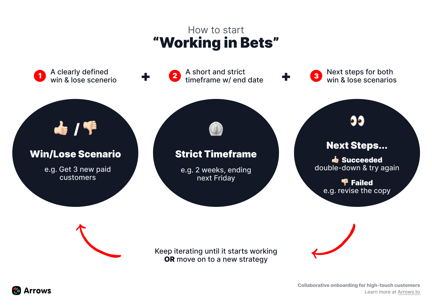 The Arrows “Working In Bets” Framework