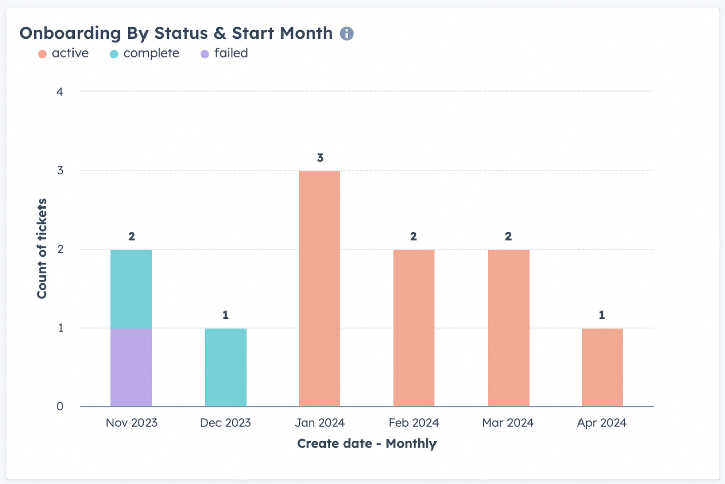 HubSpot Report for Onboarding Tickets by Status & Start Month