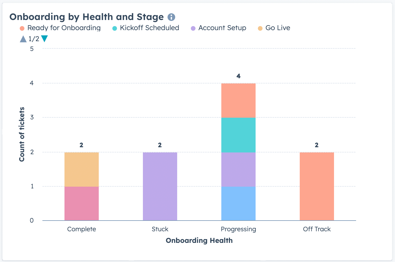 HubSpot Report for Onboarding by Health and Stage