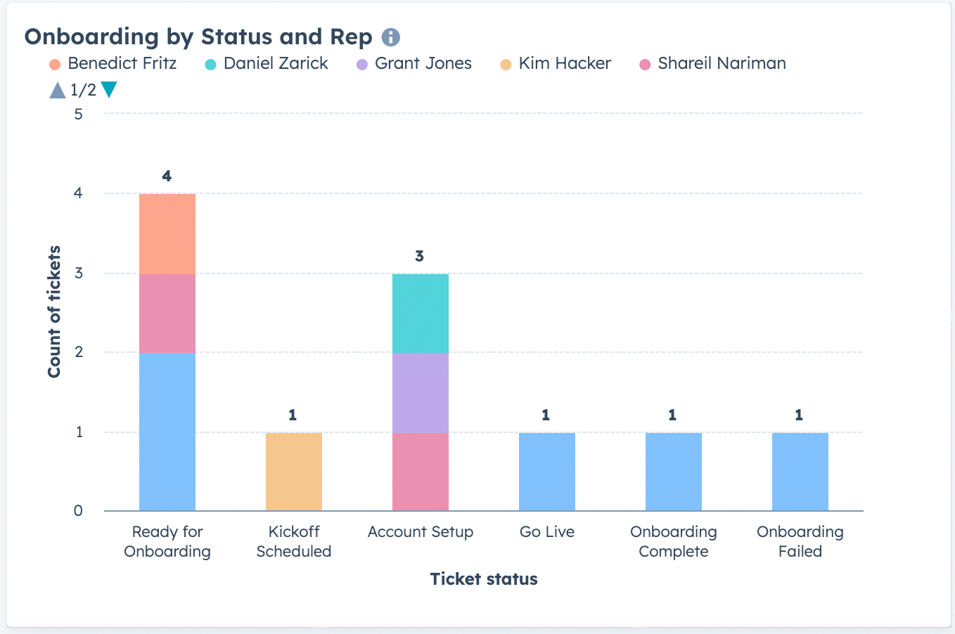 HubSpot Report for Onboarding  by Status & Rep