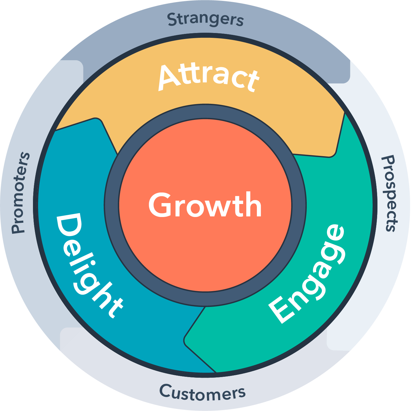 HubSpot GTM Flywheel