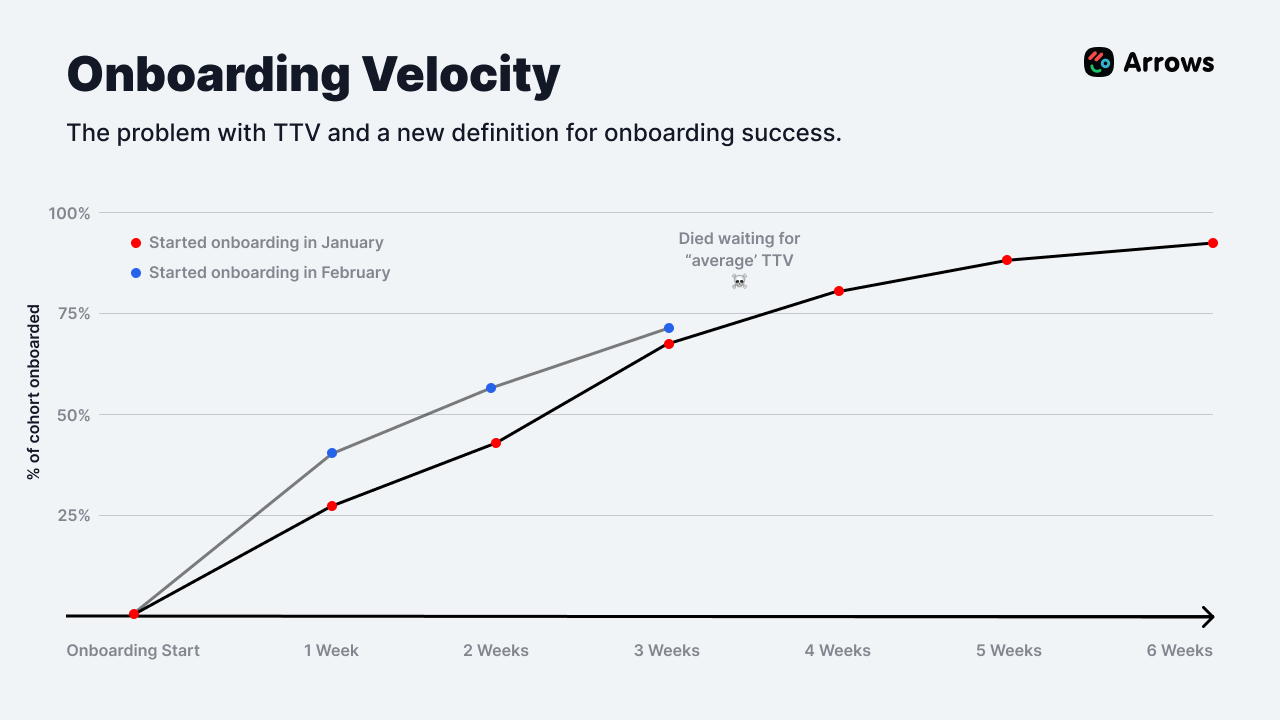 Onboarding pipeline velocity graphs